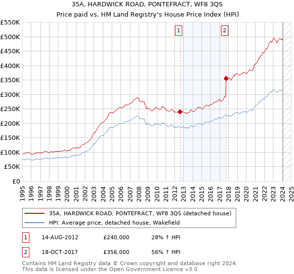 35A, HARDWICK ROAD, PONTEFRACT, WF8 3QS: Price paid vs HM Land Registry's House Price Index