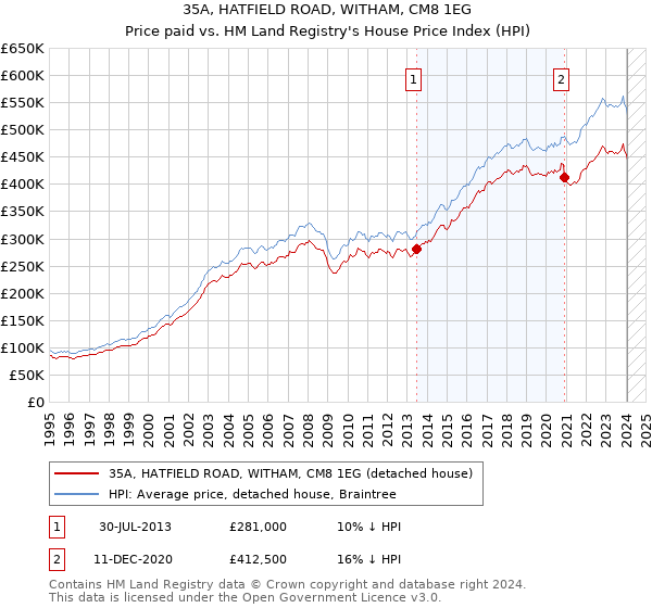 35A, HATFIELD ROAD, WITHAM, CM8 1EG: Price paid vs HM Land Registry's House Price Index