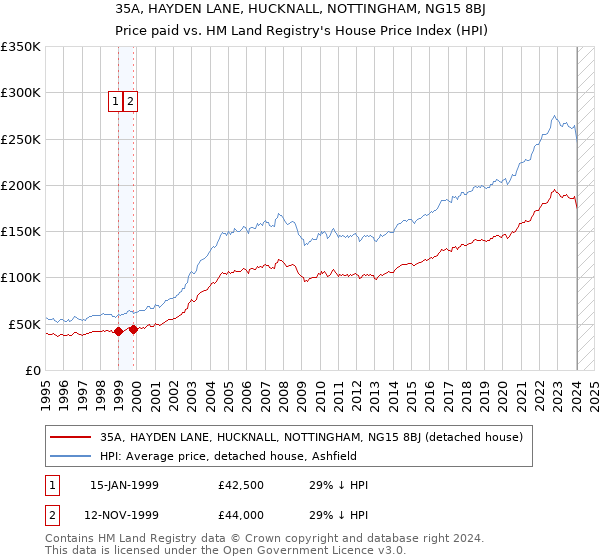 35A, HAYDEN LANE, HUCKNALL, NOTTINGHAM, NG15 8BJ: Price paid vs HM Land Registry's House Price Index