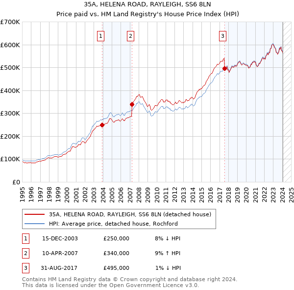 35A, HELENA ROAD, RAYLEIGH, SS6 8LN: Price paid vs HM Land Registry's House Price Index