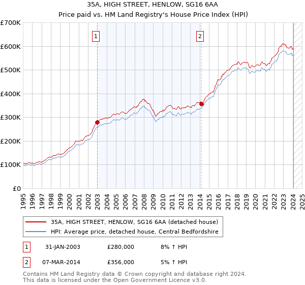 35A, HIGH STREET, HENLOW, SG16 6AA: Price paid vs HM Land Registry's House Price Index