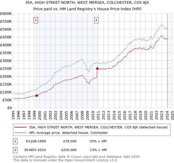35A, HIGH STREET NORTH, WEST MERSEA, COLCHESTER, CO5 8JX: Price paid vs HM Land Registry's House Price Index