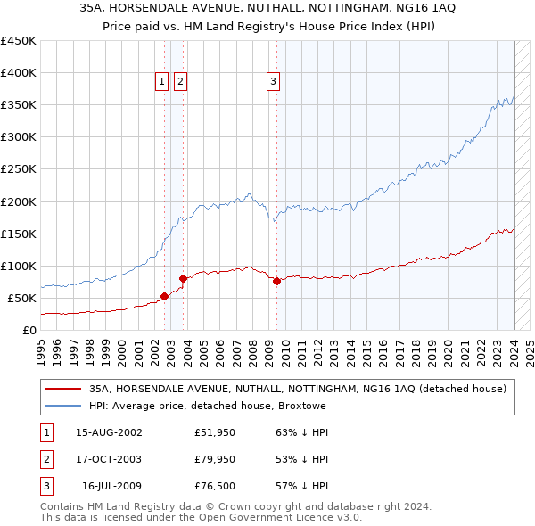 35A, HORSENDALE AVENUE, NUTHALL, NOTTINGHAM, NG16 1AQ: Price paid vs HM Land Registry's House Price Index