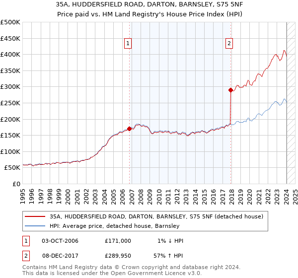 35A, HUDDERSFIELD ROAD, DARTON, BARNSLEY, S75 5NF: Price paid vs HM Land Registry's House Price Index