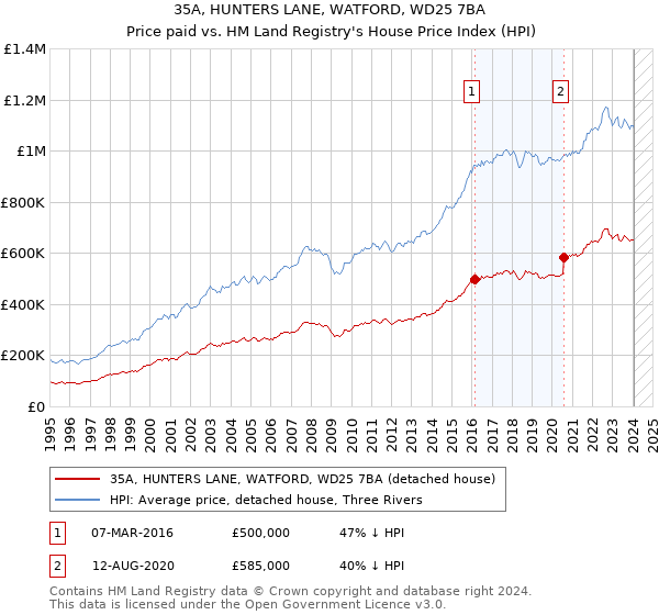 35A, HUNTERS LANE, WATFORD, WD25 7BA: Price paid vs HM Land Registry's House Price Index