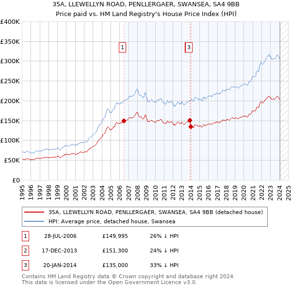 35A, LLEWELLYN ROAD, PENLLERGAER, SWANSEA, SA4 9BB: Price paid vs HM Land Registry's House Price Index