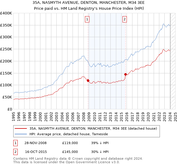 35A, NASMYTH AVENUE, DENTON, MANCHESTER, M34 3EE: Price paid vs HM Land Registry's House Price Index