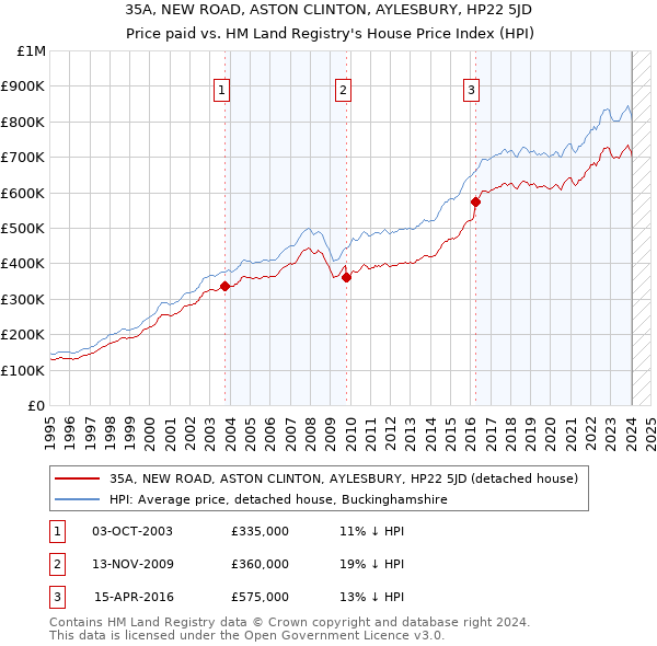 35A, NEW ROAD, ASTON CLINTON, AYLESBURY, HP22 5JD: Price paid vs HM Land Registry's House Price Index
