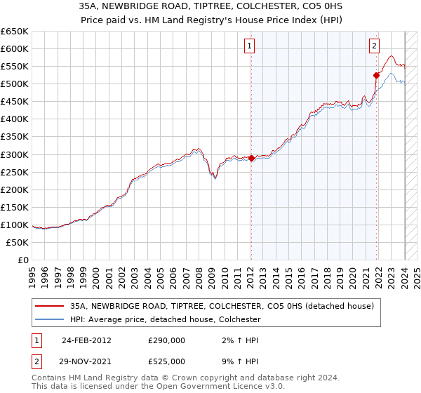 35A, NEWBRIDGE ROAD, TIPTREE, COLCHESTER, CO5 0HS: Price paid vs HM Land Registry's House Price Index