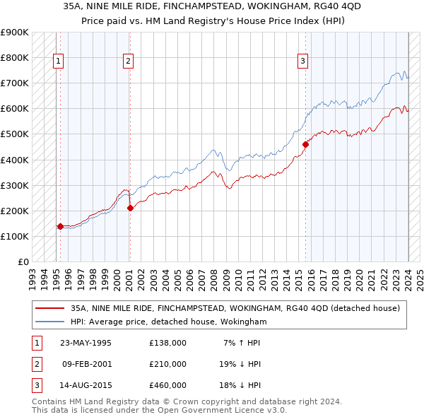 35A, NINE MILE RIDE, FINCHAMPSTEAD, WOKINGHAM, RG40 4QD: Price paid vs HM Land Registry's House Price Index