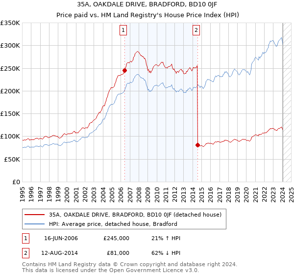 35A, OAKDALE DRIVE, BRADFORD, BD10 0JF: Price paid vs HM Land Registry's House Price Index