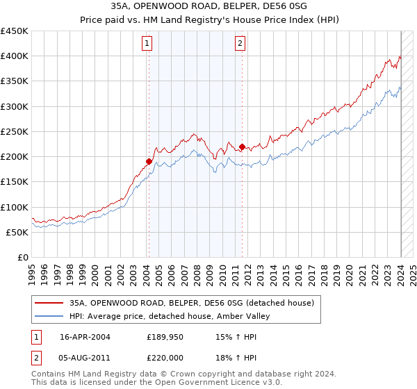 35A, OPENWOOD ROAD, BELPER, DE56 0SG: Price paid vs HM Land Registry's House Price Index