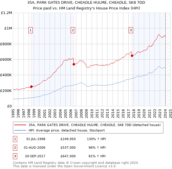 35A, PARK GATES DRIVE, CHEADLE HULME, CHEADLE, SK8 7DD: Price paid vs HM Land Registry's House Price Index