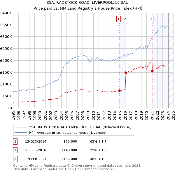 35A, RADSTOCK ROAD, LIVERPOOL, L6 3AU: Price paid vs HM Land Registry's House Price Index