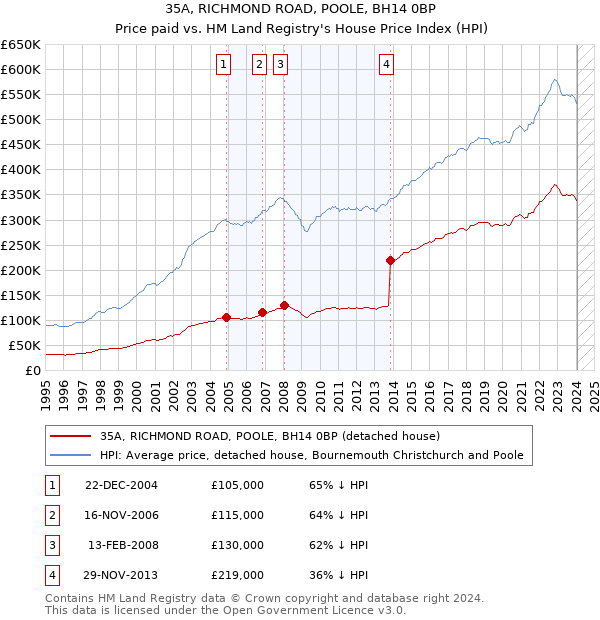35A, RICHMOND ROAD, POOLE, BH14 0BP: Price paid vs HM Land Registry's House Price Index