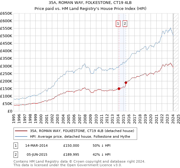 35A, ROMAN WAY, FOLKESTONE, CT19 4LB: Price paid vs HM Land Registry's House Price Index