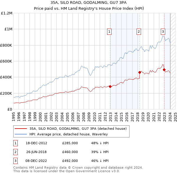35A, SILO ROAD, GODALMING, GU7 3PA: Price paid vs HM Land Registry's House Price Index