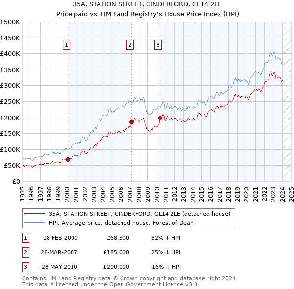 35A, STATION STREET, CINDERFORD, GL14 2LE: Price paid vs HM Land Registry's House Price Index