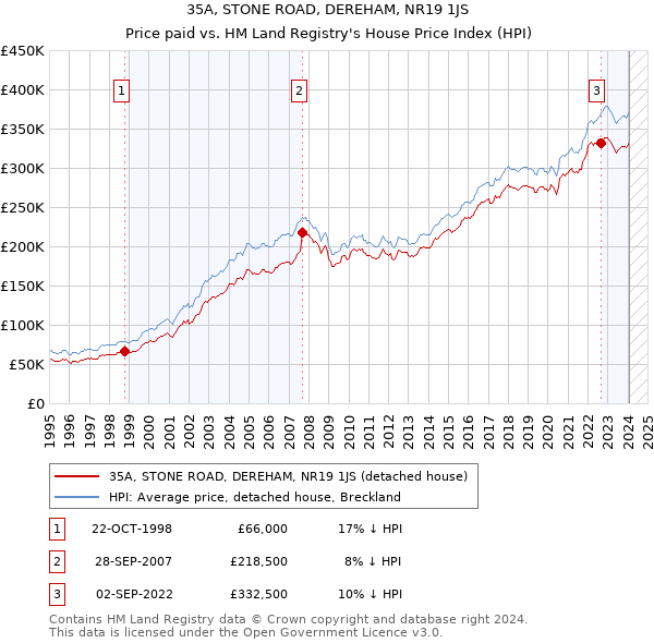 35A, STONE ROAD, DEREHAM, NR19 1JS: Price paid vs HM Land Registry's House Price Index