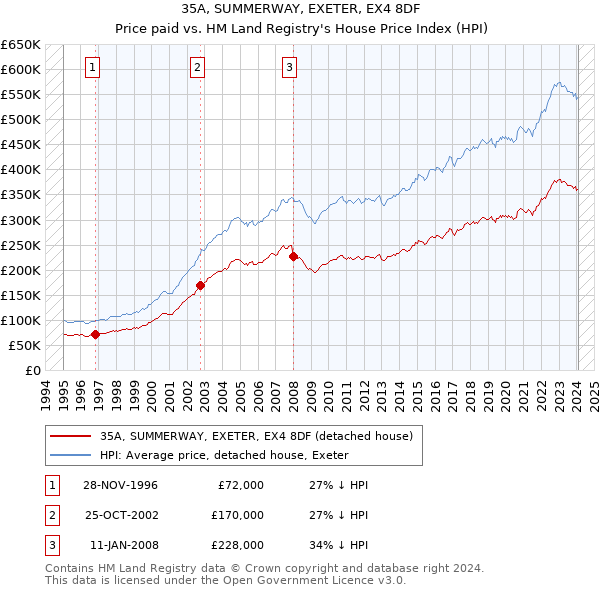 35A, SUMMERWAY, EXETER, EX4 8DF: Price paid vs HM Land Registry's House Price Index
