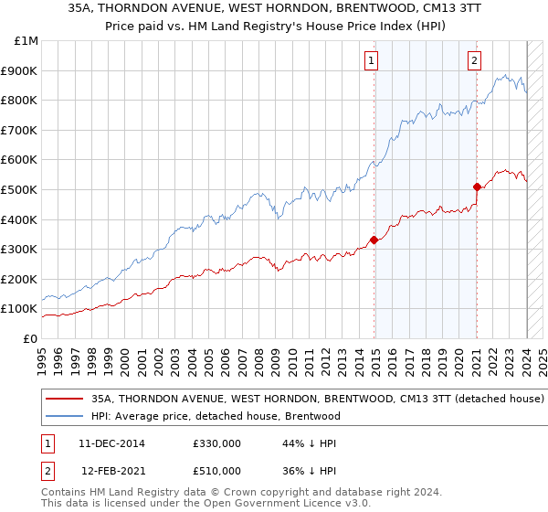 35A, THORNDON AVENUE, WEST HORNDON, BRENTWOOD, CM13 3TT: Price paid vs HM Land Registry's House Price Index