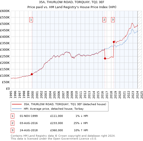 35A, THURLOW ROAD, TORQUAY, TQ1 3EF: Price paid vs HM Land Registry's House Price Index