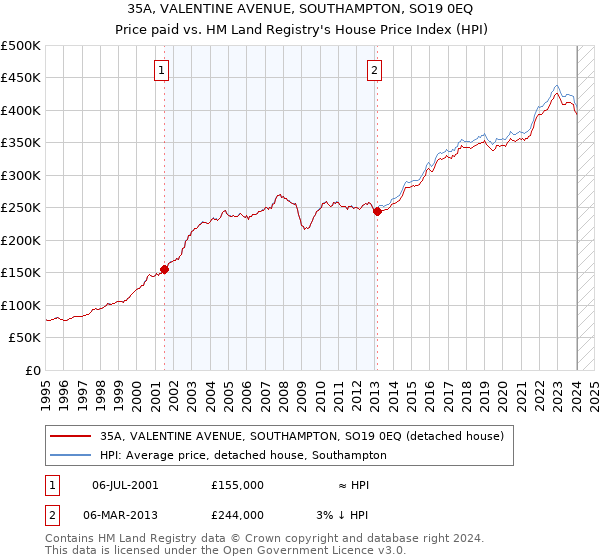 35A, VALENTINE AVENUE, SOUTHAMPTON, SO19 0EQ: Price paid vs HM Land Registry's House Price Index