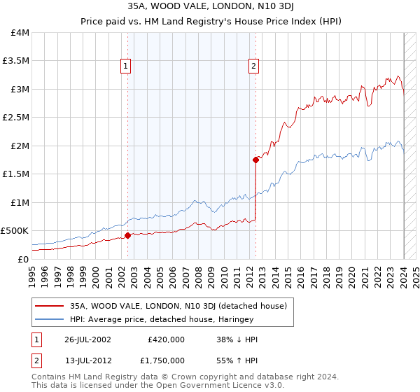 35A, WOOD VALE, LONDON, N10 3DJ: Price paid vs HM Land Registry's House Price Index