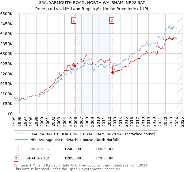 35A, YARMOUTH ROAD, NORTH WALSHAM, NR28 9AT: Price paid vs HM Land Registry's House Price Index