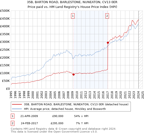 35B, BARTON ROAD, BARLESTONE, NUNEATON, CV13 0ER: Price paid vs HM Land Registry's House Price Index