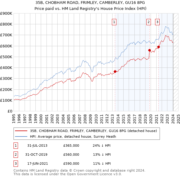 35B, CHOBHAM ROAD, FRIMLEY, CAMBERLEY, GU16 8PG: Price paid vs HM Land Registry's House Price Index