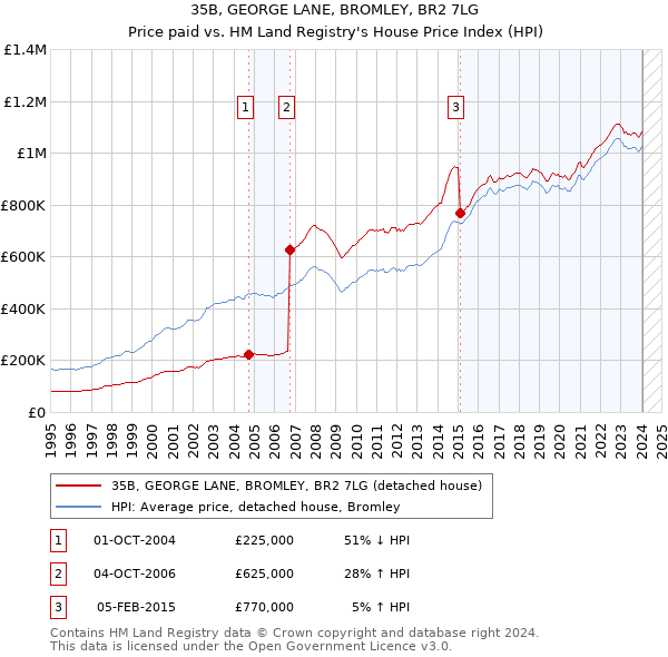35B, GEORGE LANE, BROMLEY, BR2 7LG: Price paid vs HM Land Registry's House Price Index
