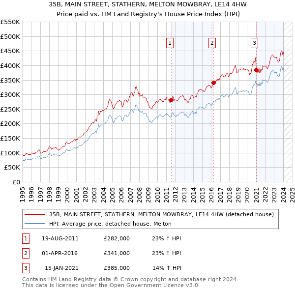 35B, MAIN STREET, STATHERN, MELTON MOWBRAY, LE14 4HW: Price paid vs HM Land Registry's House Price Index