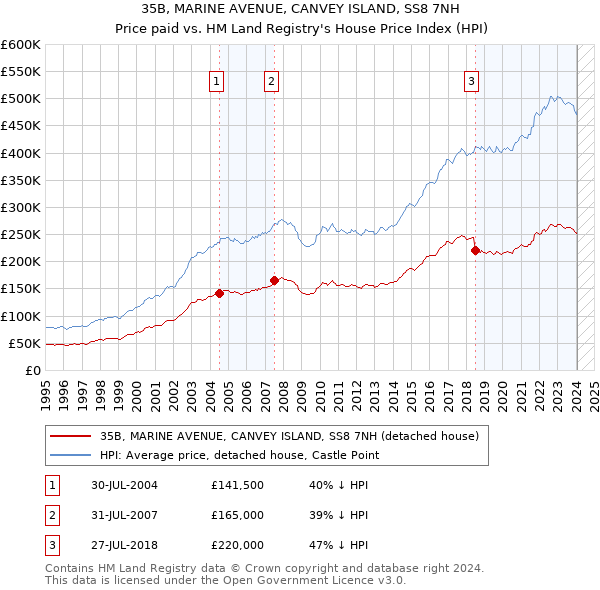 35B, MARINE AVENUE, CANVEY ISLAND, SS8 7NH: Price paid vs HM Land Registry's House Price Index