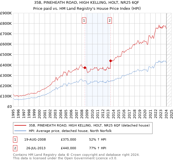35B, PINEHEATH ROAD, HIGH KELLING, HOLT, NR25 6QF: Price paid vs HM Land Registry's House Price Index