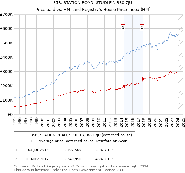 35B, STATION ROAD, STUDLEY, B80 7JU: Price paid vs HM Land Registry's House Price Index