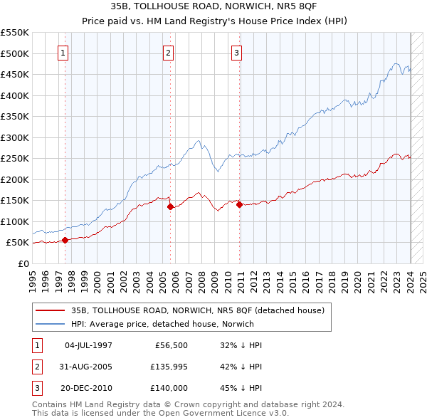 35B, TOLLHOUSE ROAD, NORWICH, NR5 8QF: Price paid vs HM Land Registry's House Price Index