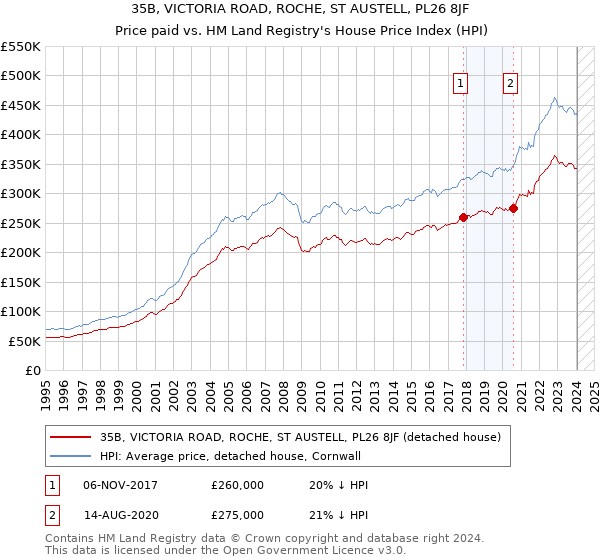 35B, VICTORIA ROAD, ROCHE, ST AUSTELL, PL26 8JF: Price paid vs HM Land Registry's House Price Index