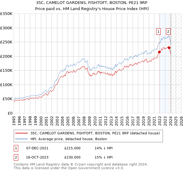 35C, CAMELOT GARDENS, FISHTOFT, BOSTON, PE21 9RP: Price paid vs HM Land Registry's House Price Index