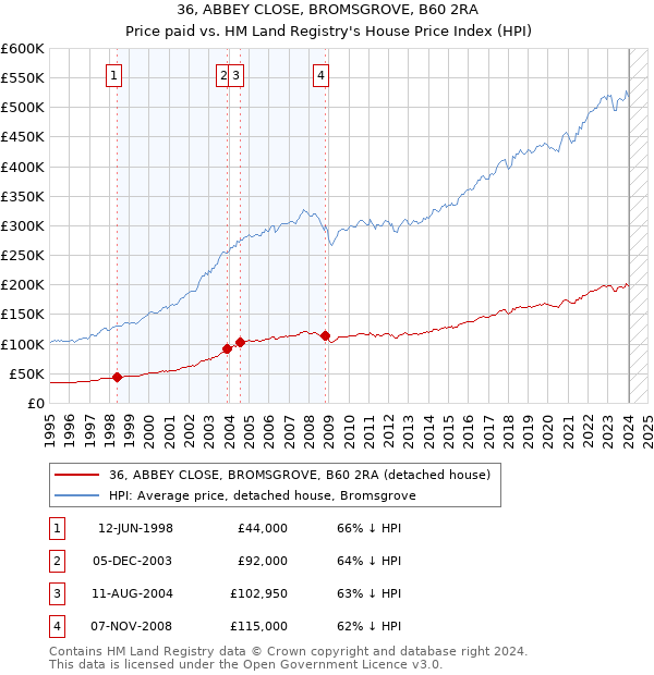 36, ABBEY CLOSE, BROMSGROVE, B60 2RA: Price paid vs HM Land Registry's House Price Index