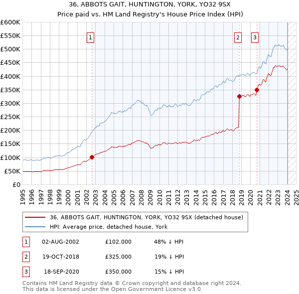 36, ABBOTS GAIT, HUNTINGTON, YORK, YO32 9SX: Price paid vs HM Land Registry's House Price Index