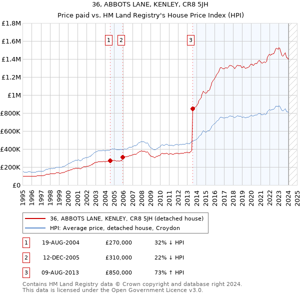 36, ABBOTS LANE, KENLEY, CR8 5JH: Price paid vs HM Land Registry's House Price Index