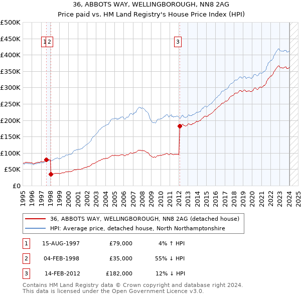 36, ABBOTS WAY, WELLINGBOROUGH, NN8 2AG: Price paid vs HM Land Registry's House Price Index