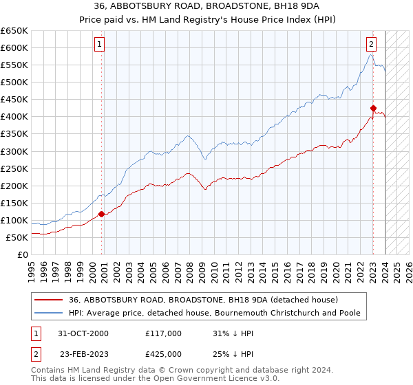 36, ABBOTSBURY ROAD, BROADSTONE, BH18 9DA: Price paid vs HM Land Registry's House Price Index