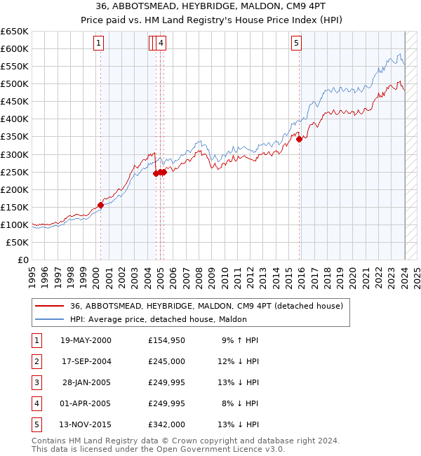 36, ABBOTSMEAD, HEYBRIDGE, MALDON, CM9 4PT: Price paid vs HM Land Registry's House Price Index