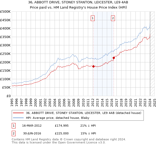36, ABBOTT DRIVE, STONEY STANTON, LEICESTER, LE9 4AB: Price paid vs HM Land Registry's House Price Index