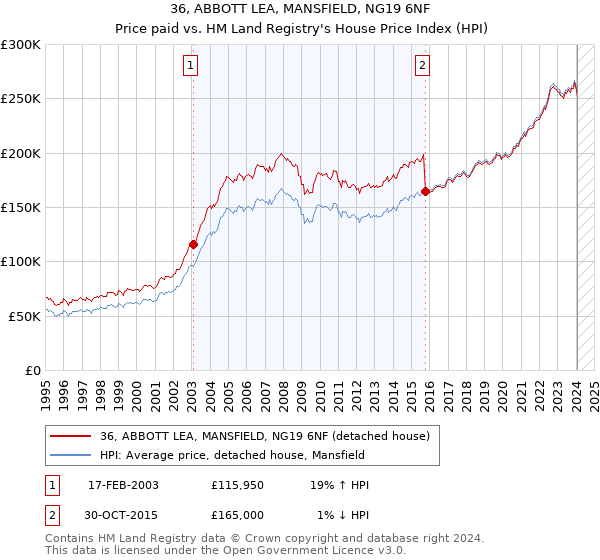 36, ABBOTT LEA, MANSFIELD, NG19 6NF: Price paid vs HM Land Registry's House Price Index