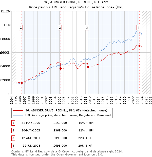 36, ABINGER DRIVE, REDHILL, RH1 6SY: Price paid vs HM Land Registry's House Price Index
