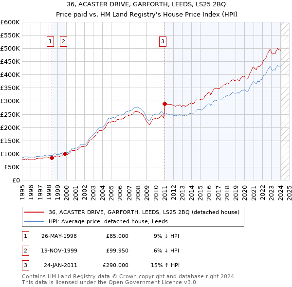 36, ACASTER DRIVE, GARFORTH, LEEDS, LS25 2BQ: Price paid vs HM Land Registry's House Price Index
