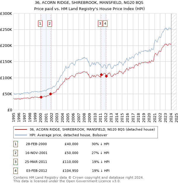 36, ACORN RIDGE, SHIREBROOK, MANSFIELD, NG20 8QS: Price paid vs HM Land Registry's House Price Index